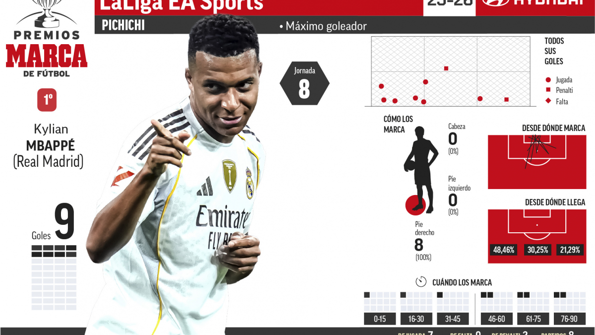 Mbappé y Vinicius entran en combustión