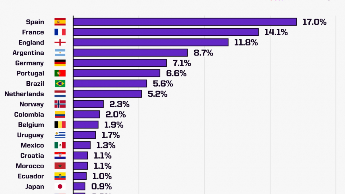 El superordenador de Opta ya tiene favorita para el Mundial