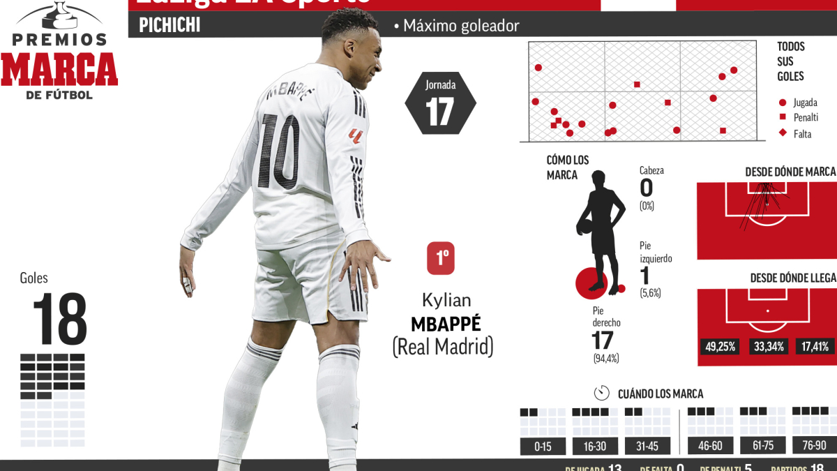 Mbappé se pide otro Pichichi por Navidad