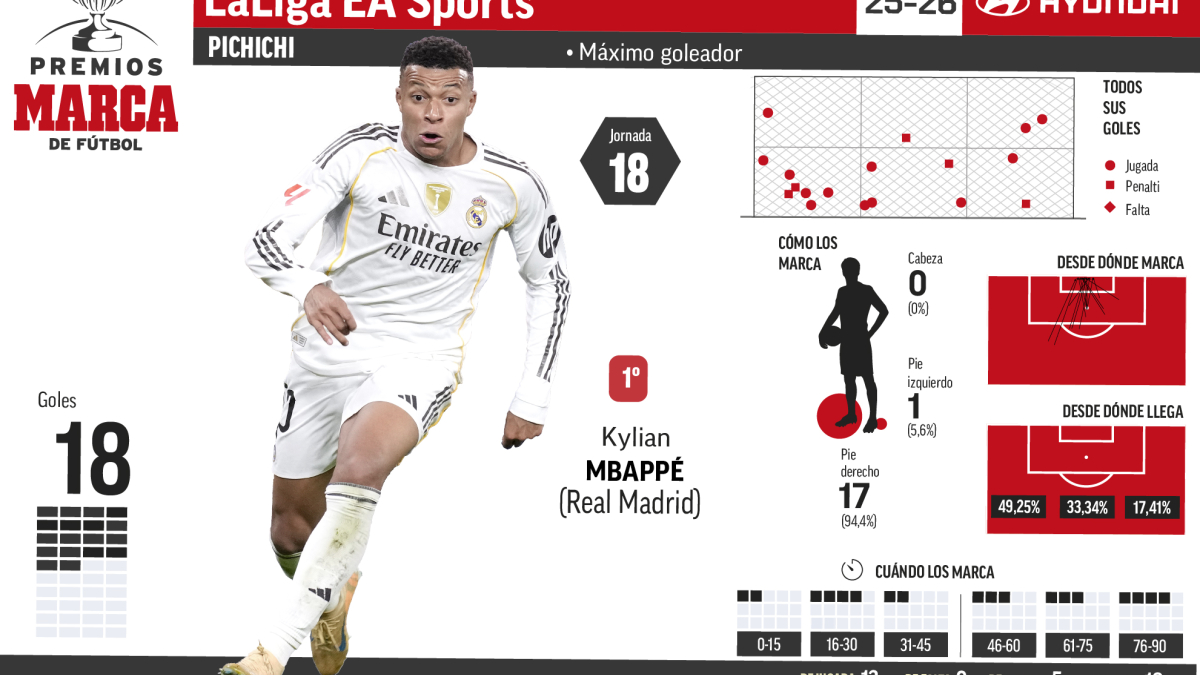 Mbappé mantiene su cómoda ventaja en el  Pichichi