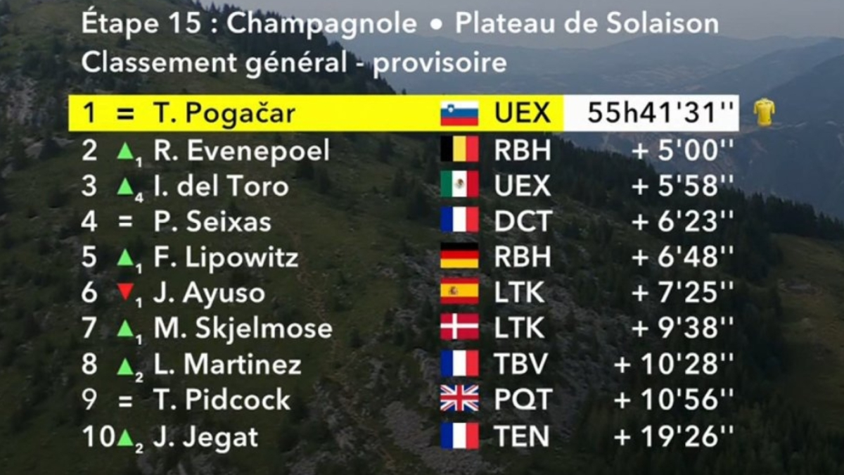 Así está la clasificación del Tour: Ayuso se aleja del podio