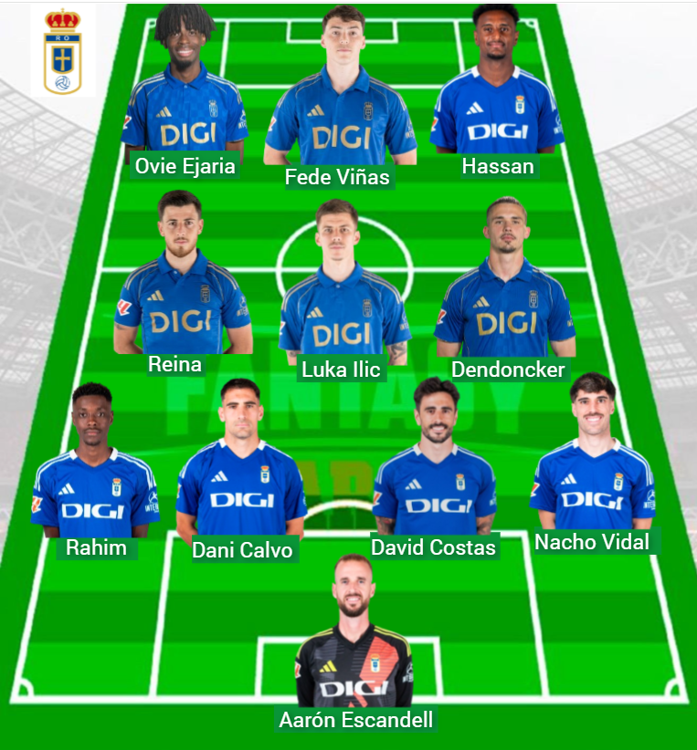 Oviedo ha raggiunto 166 punti fantasy in tre giorni.