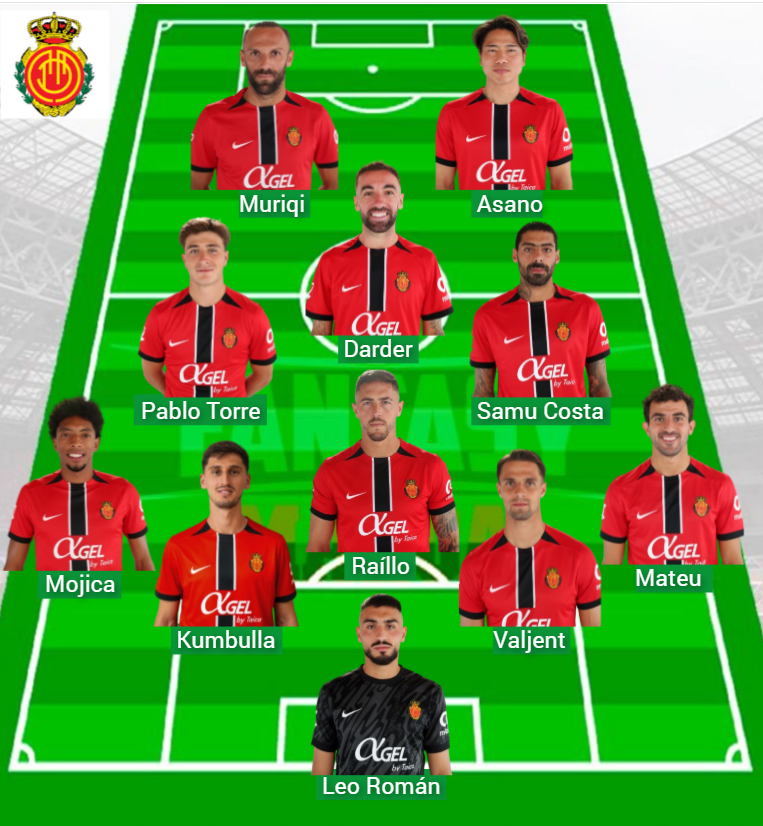 Maiorca ha aggiunto 116 punti fantasy in tre giorni.