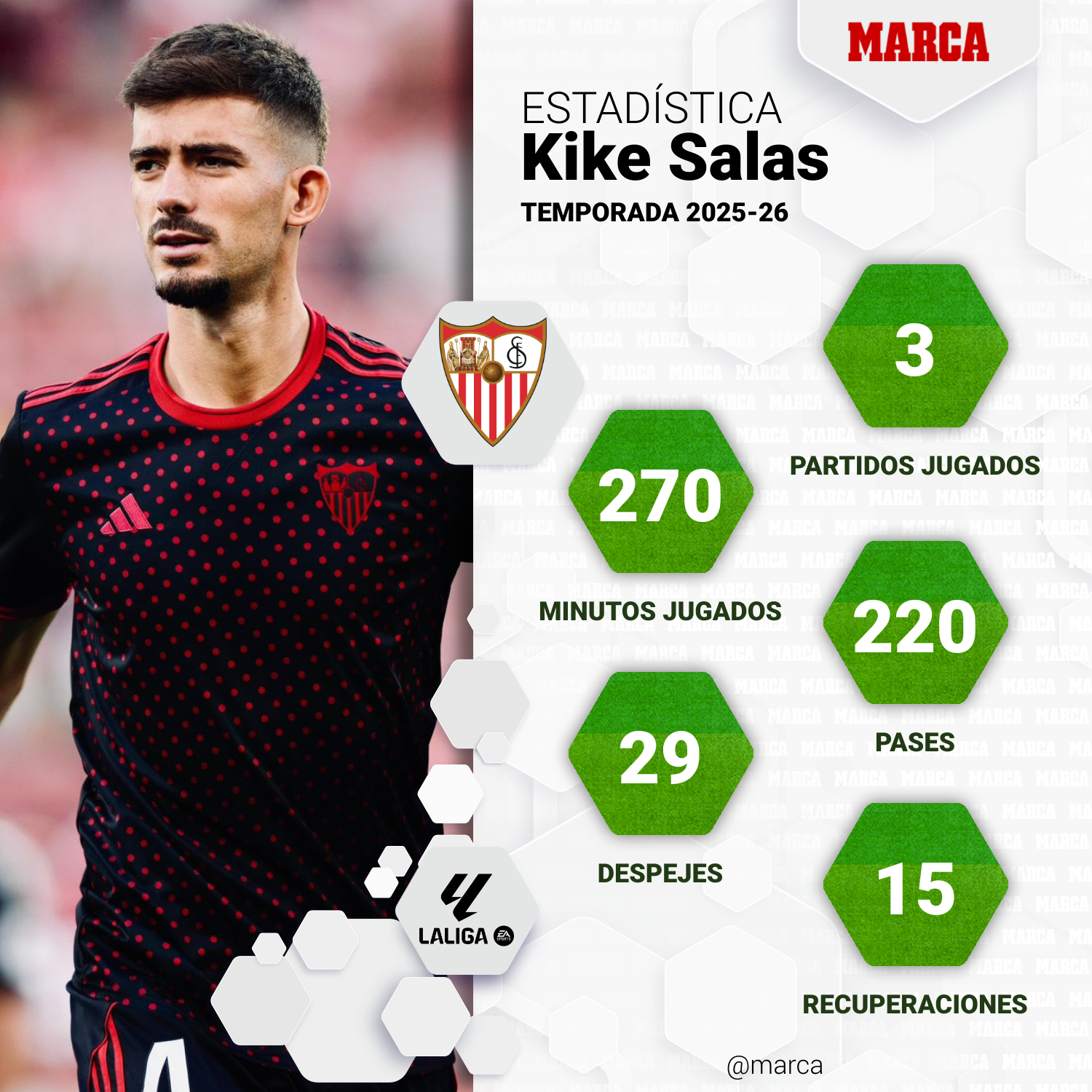 Estadísticas de Kike Salas en la 2025-26