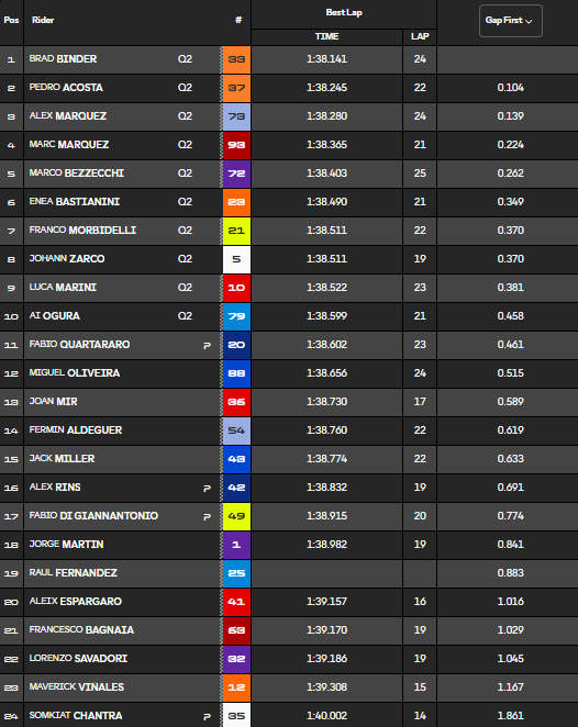 Clasificación Práctica MotoGP Barcelona.