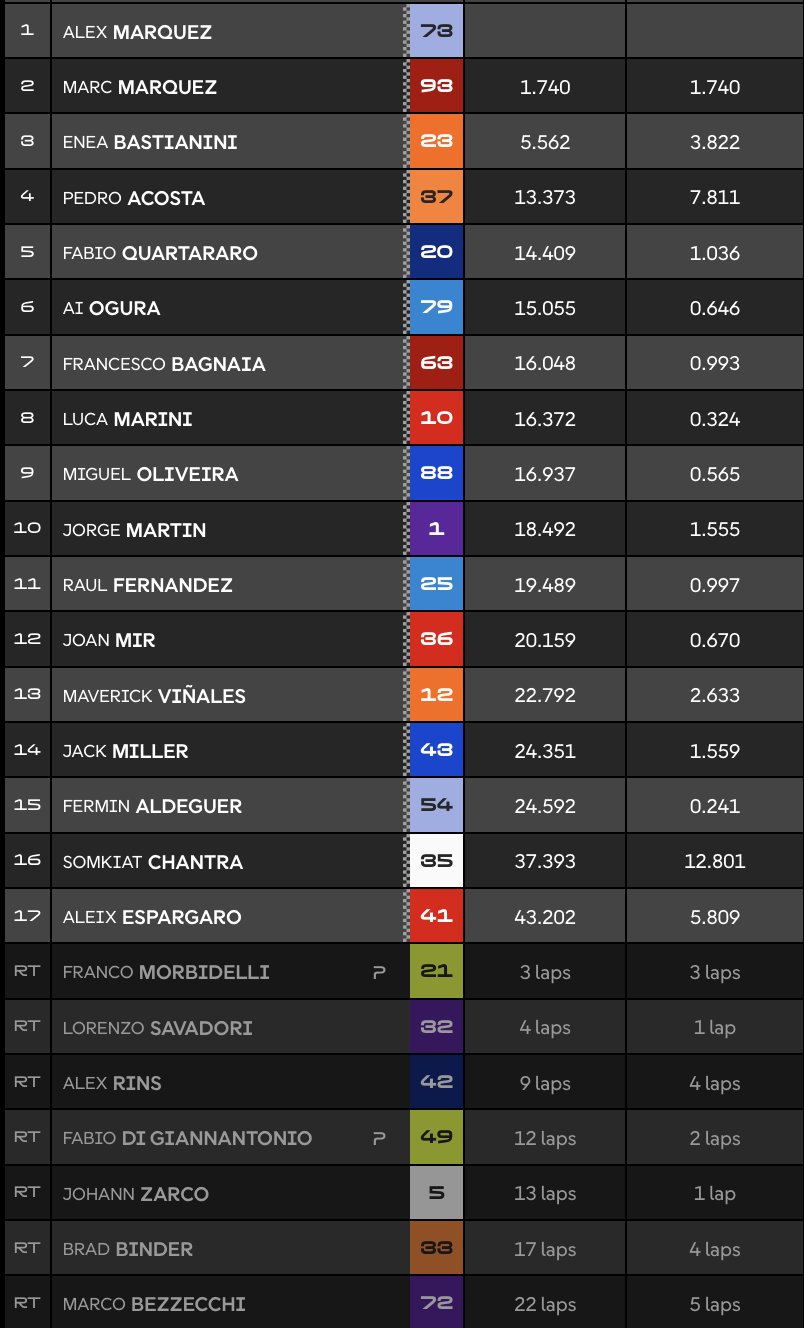 Clasificación carrera MotoGP Barcelona.