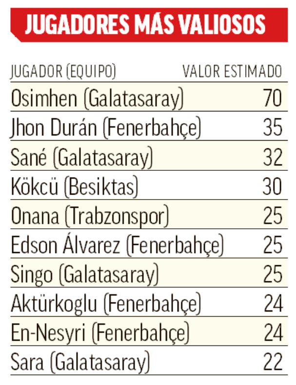 Los 10 jugadores más valiosos de la SüperLig, según Transfermarkt