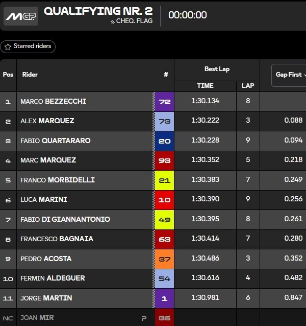 Clasificación Q2 MotoGP Misano.