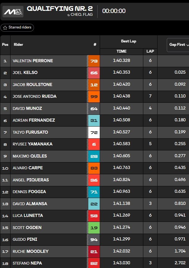 Clasificación Q2 Moto3 Misano.