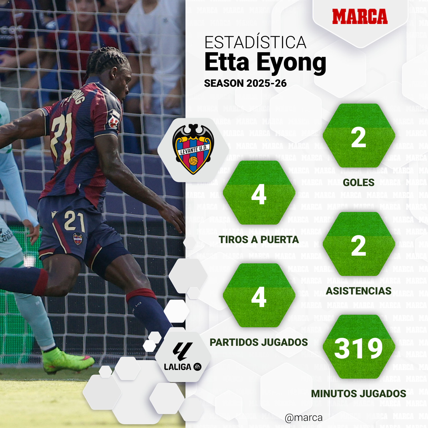 Los números de Etta Eyong esta temporada.