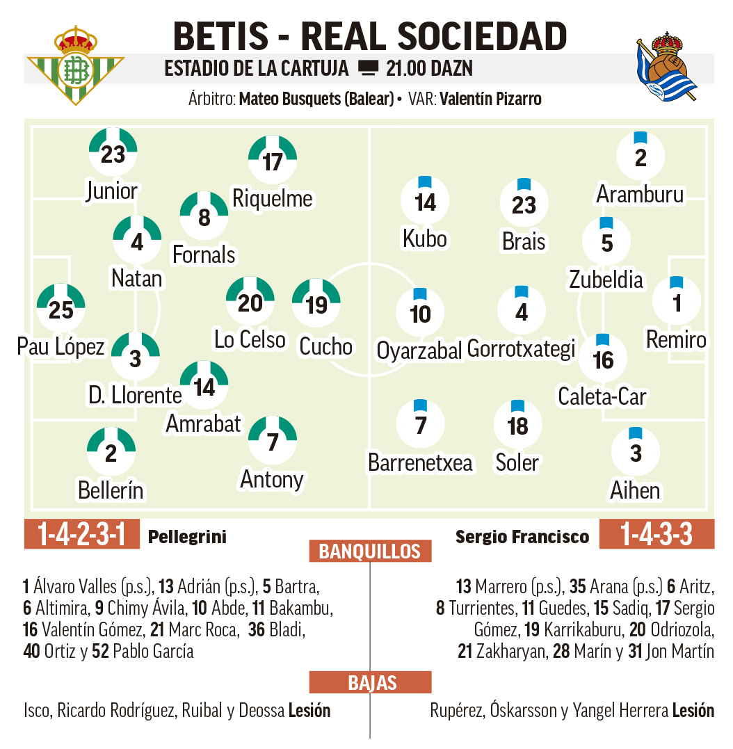 Onces probables del Betis - Real Sociedad