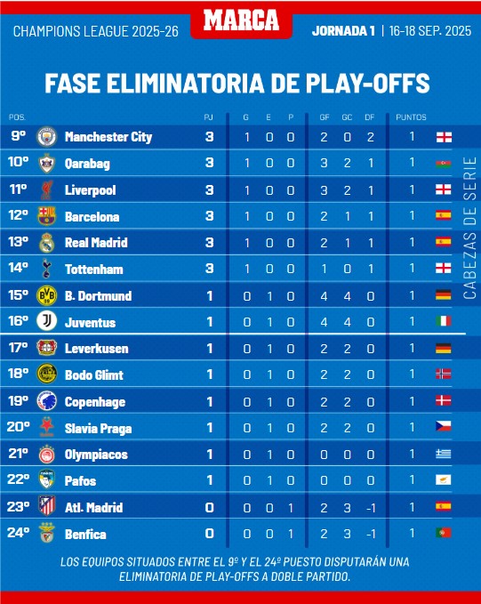 Equipos clasificados para la repesca