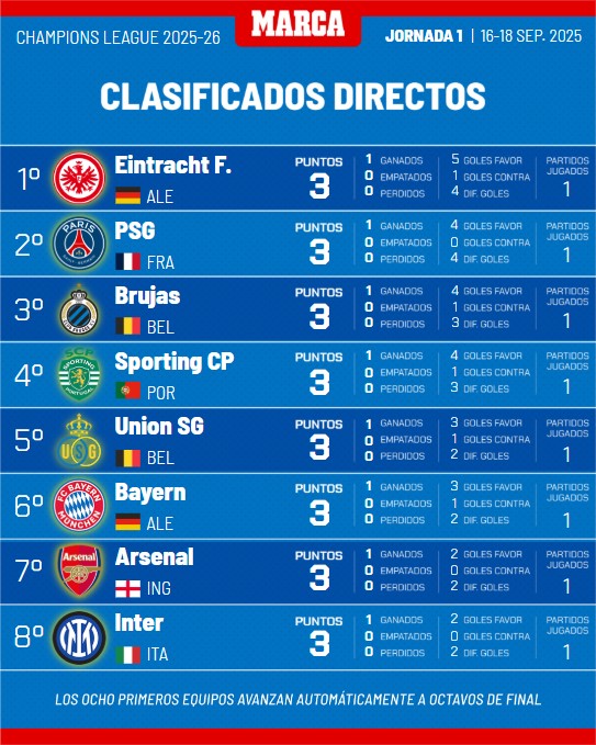 Top 8 de la Champions