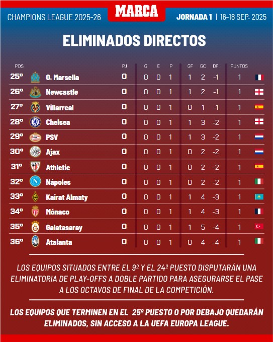 Eliminados de Champions