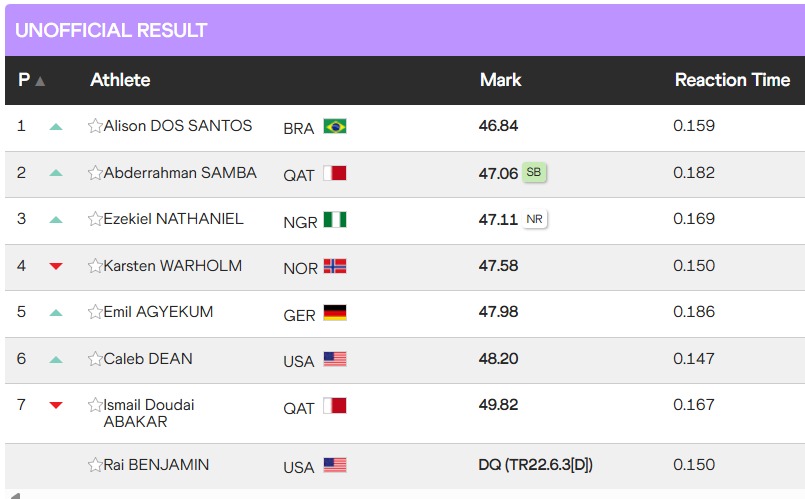 Aquí se ve a Rai Benjamin Descalificado.