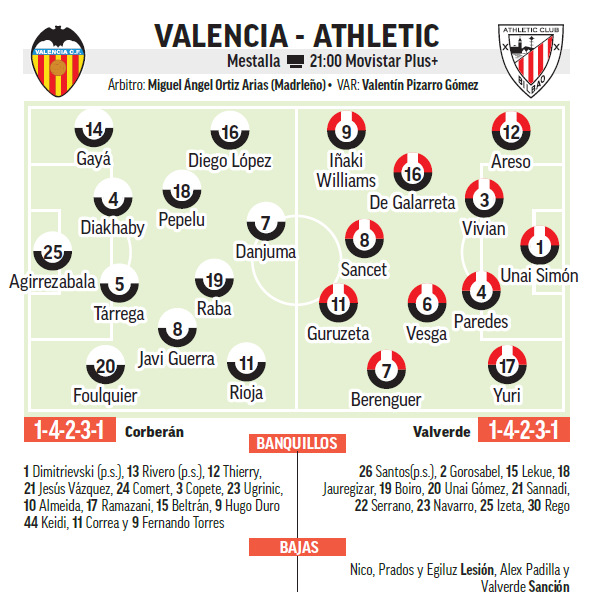 Alineaciones probables el partido Valencia - Athletic.