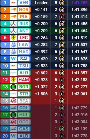 Tiempos de la Q2
