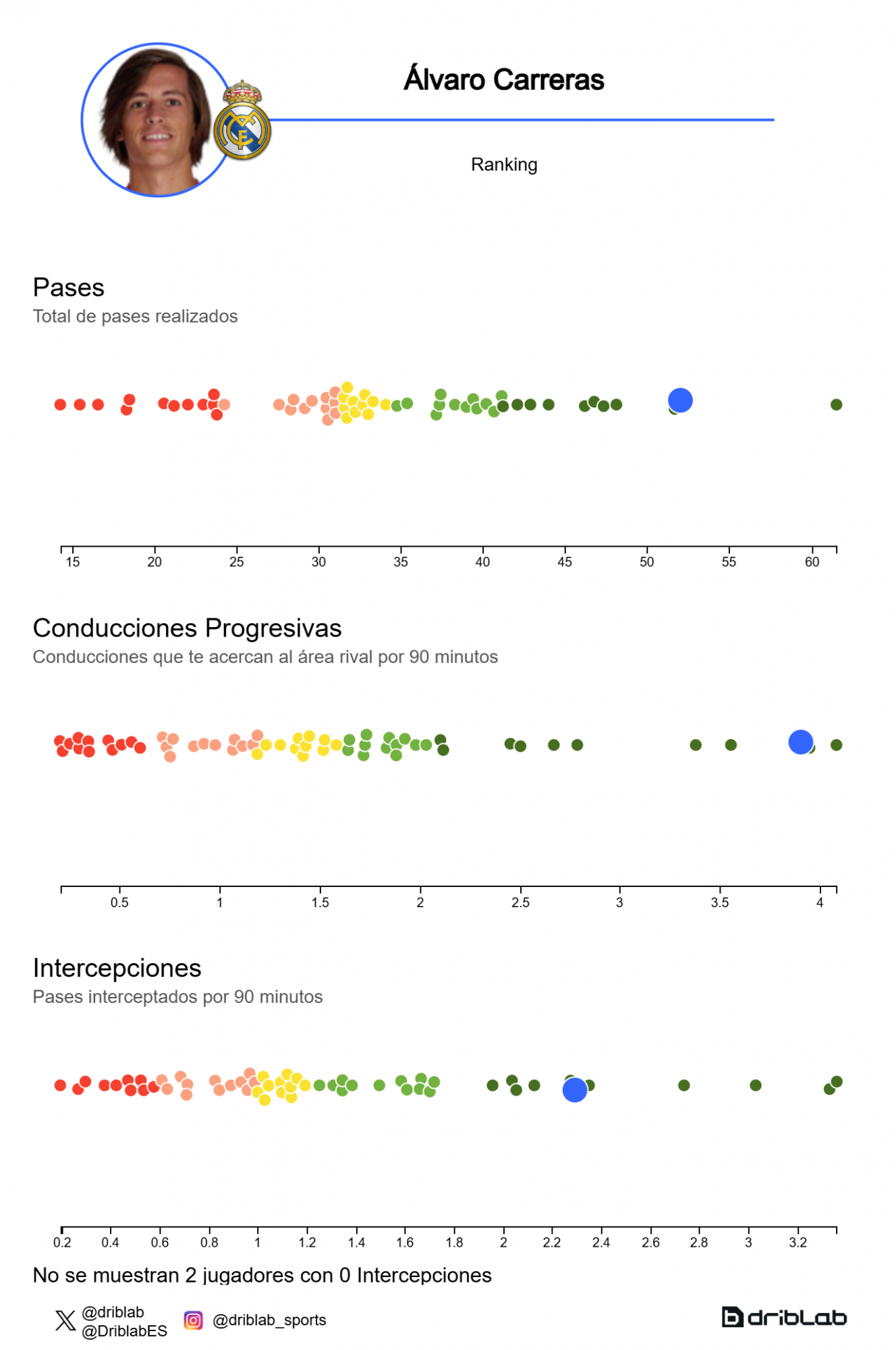 Statistics for Álvaro Carreras.