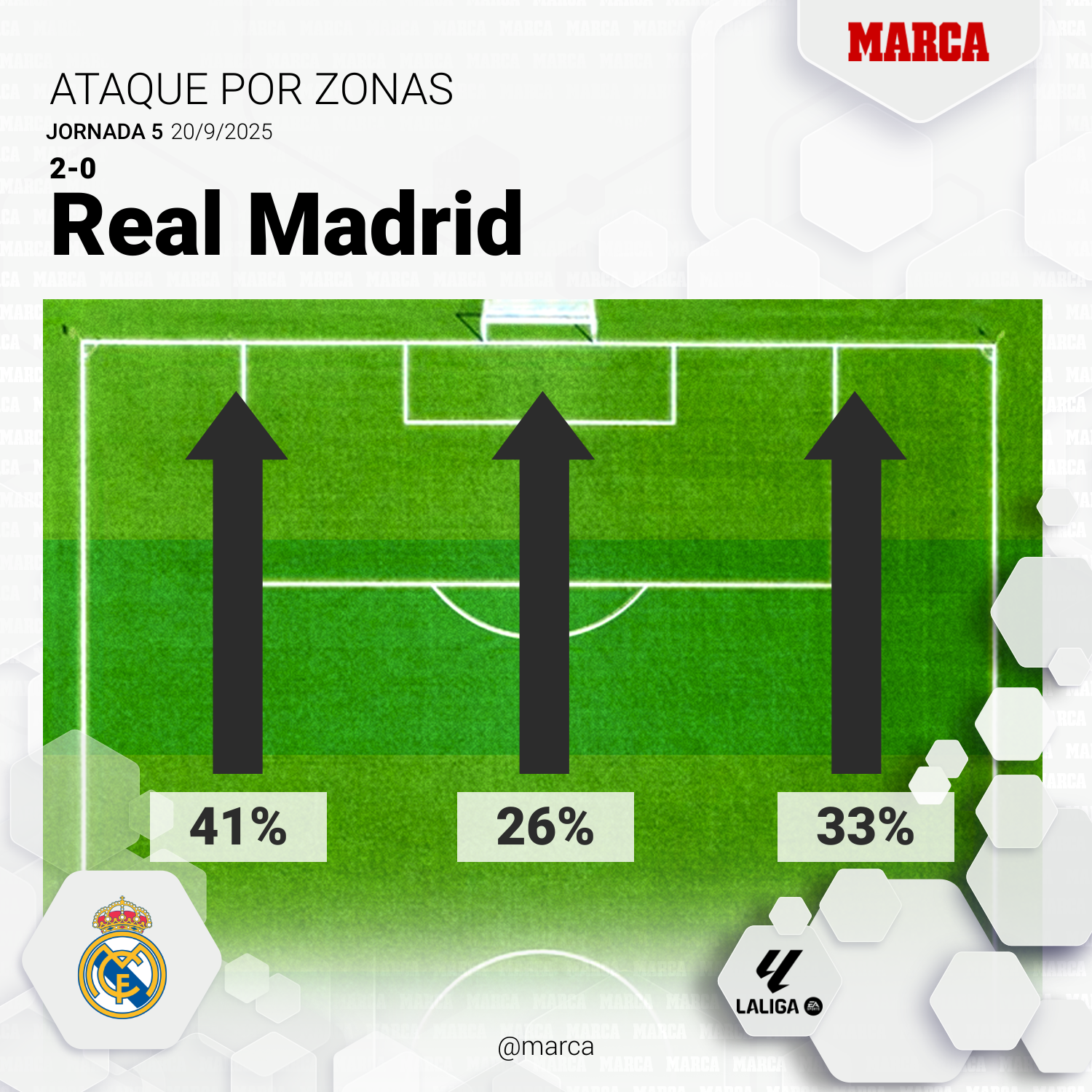 Madrid's attacking zones against Espanyol.