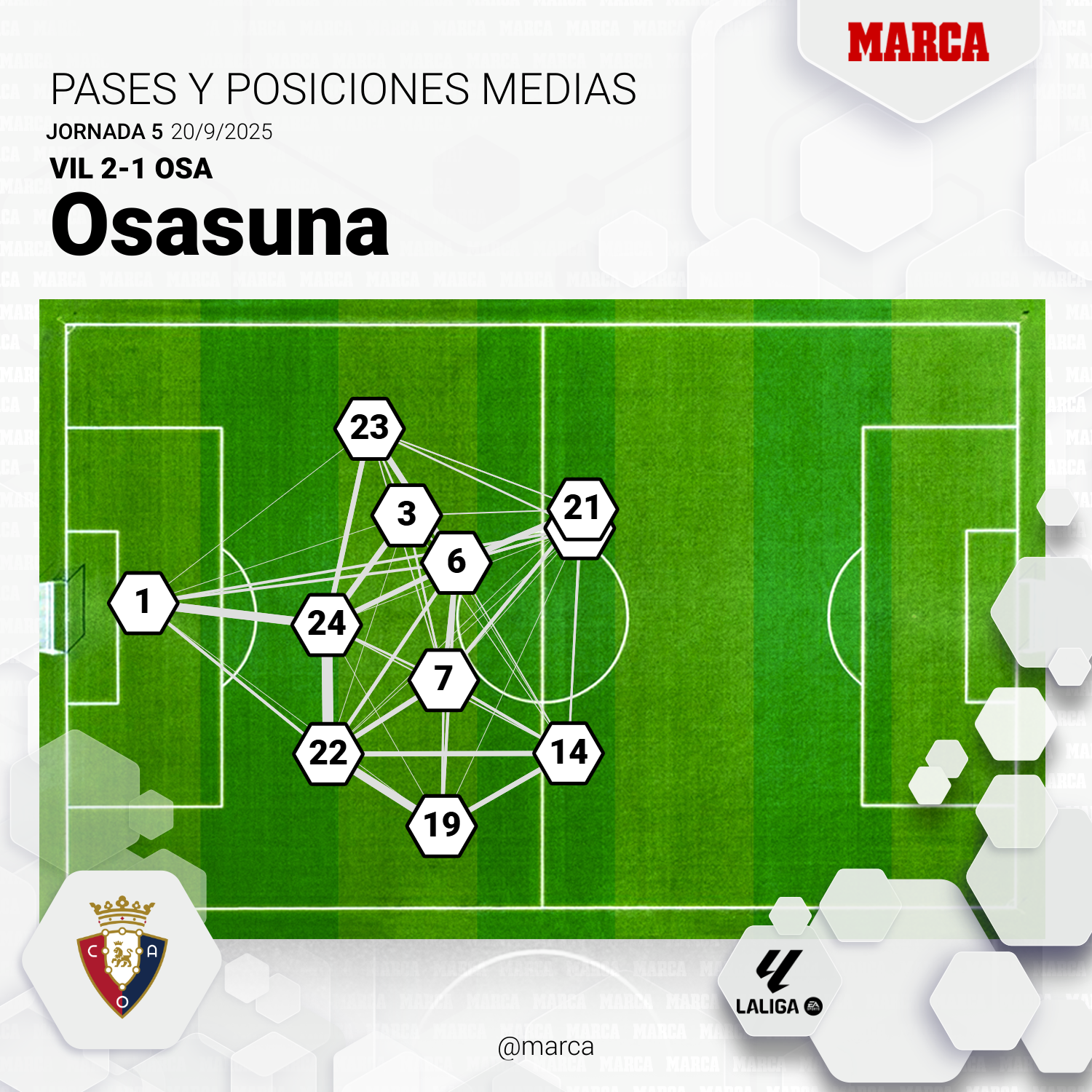 Posiciones Medios de Osasuna