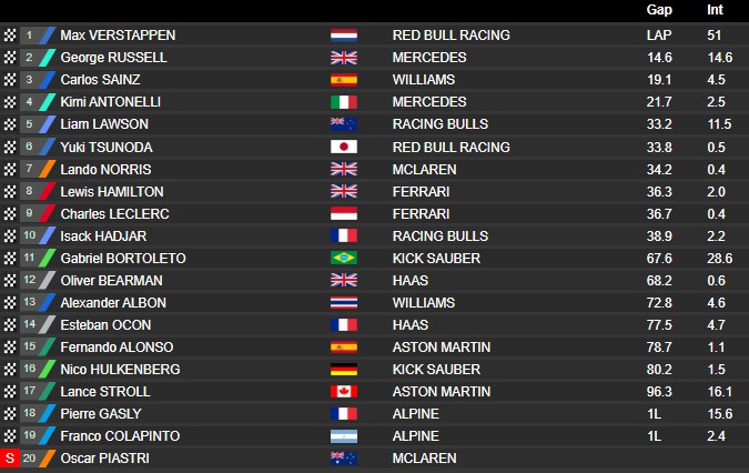 Clasificación final GP de Azerbaiyán 2025.