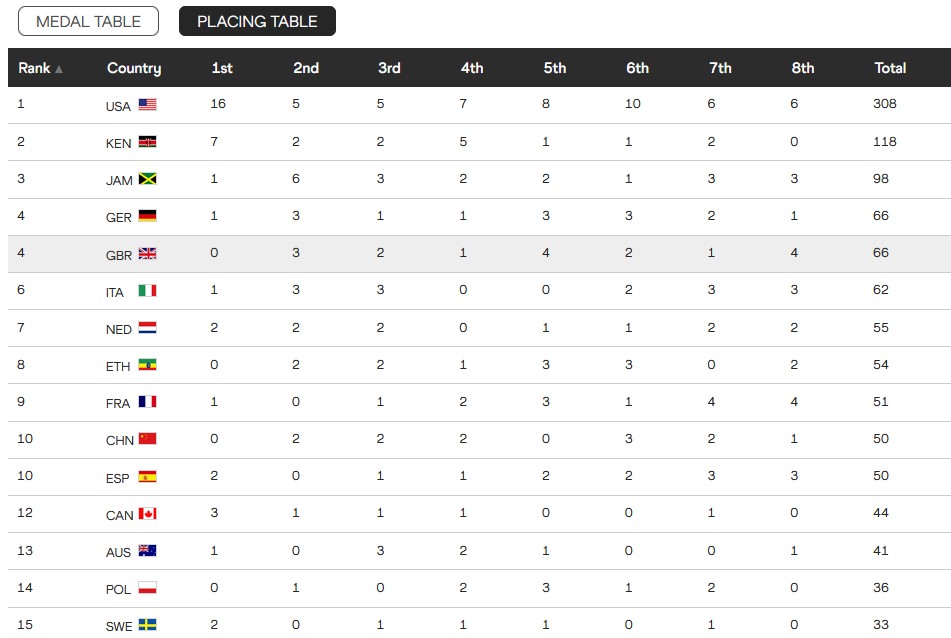 15 primeros países en la clasificación por puntos.