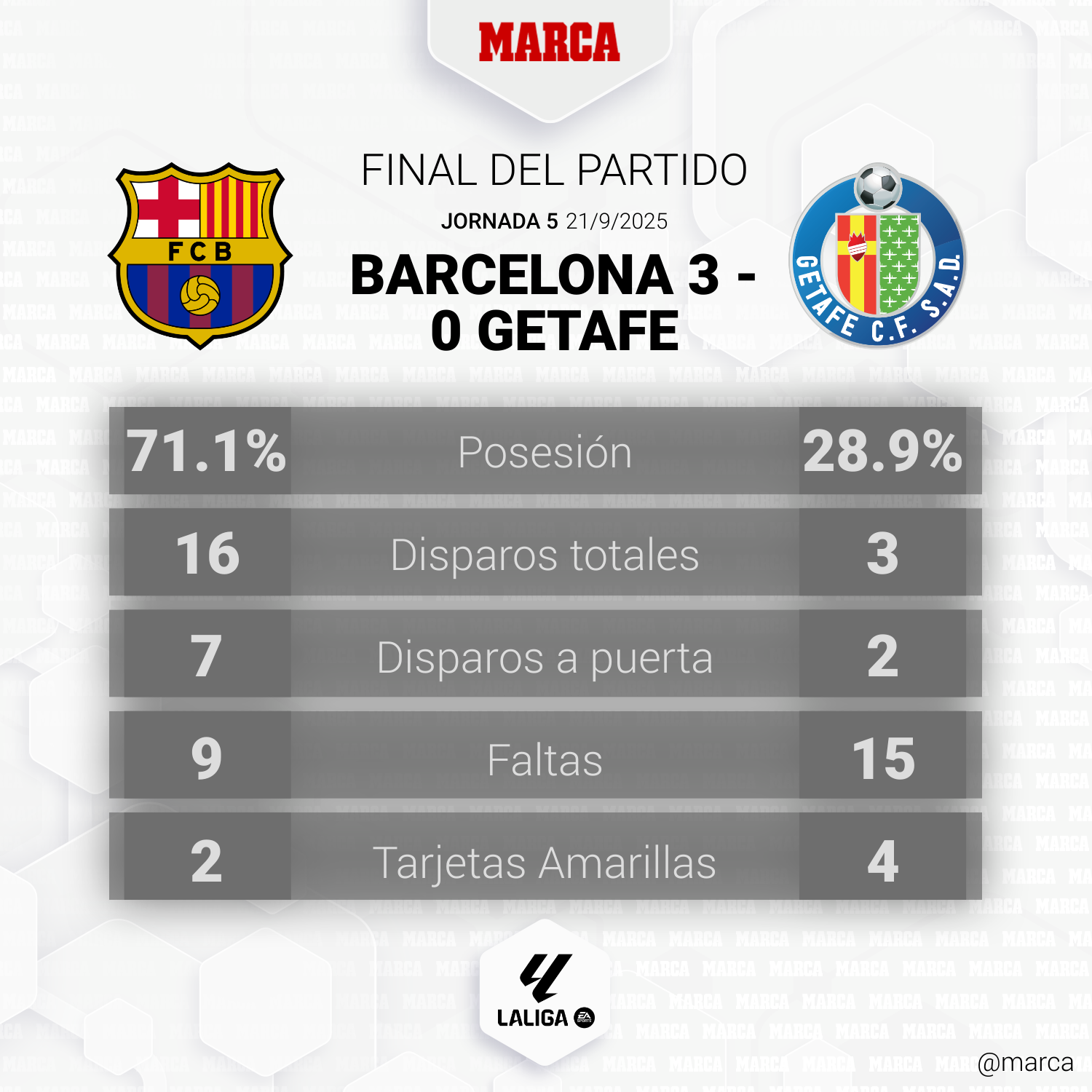 Estadísticas del Barcelona-Getafe