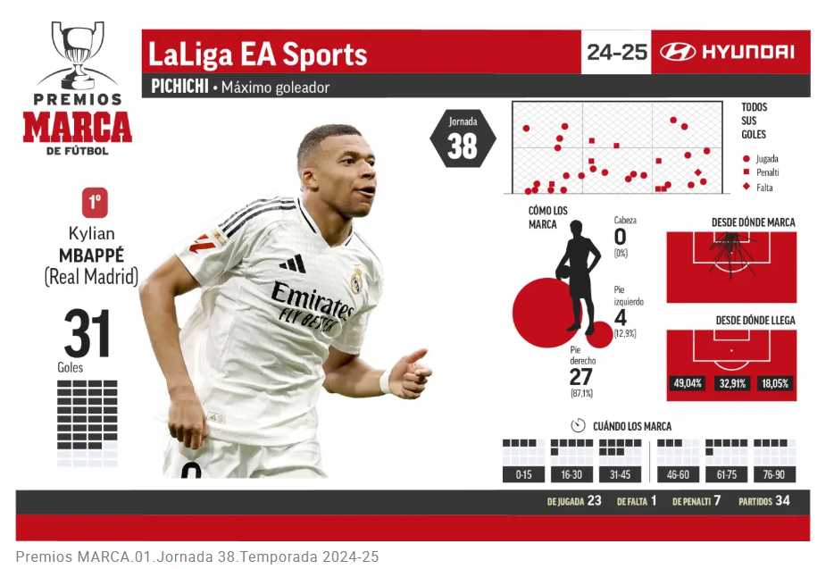 Mbappé, pichichi y Bota de Oro
