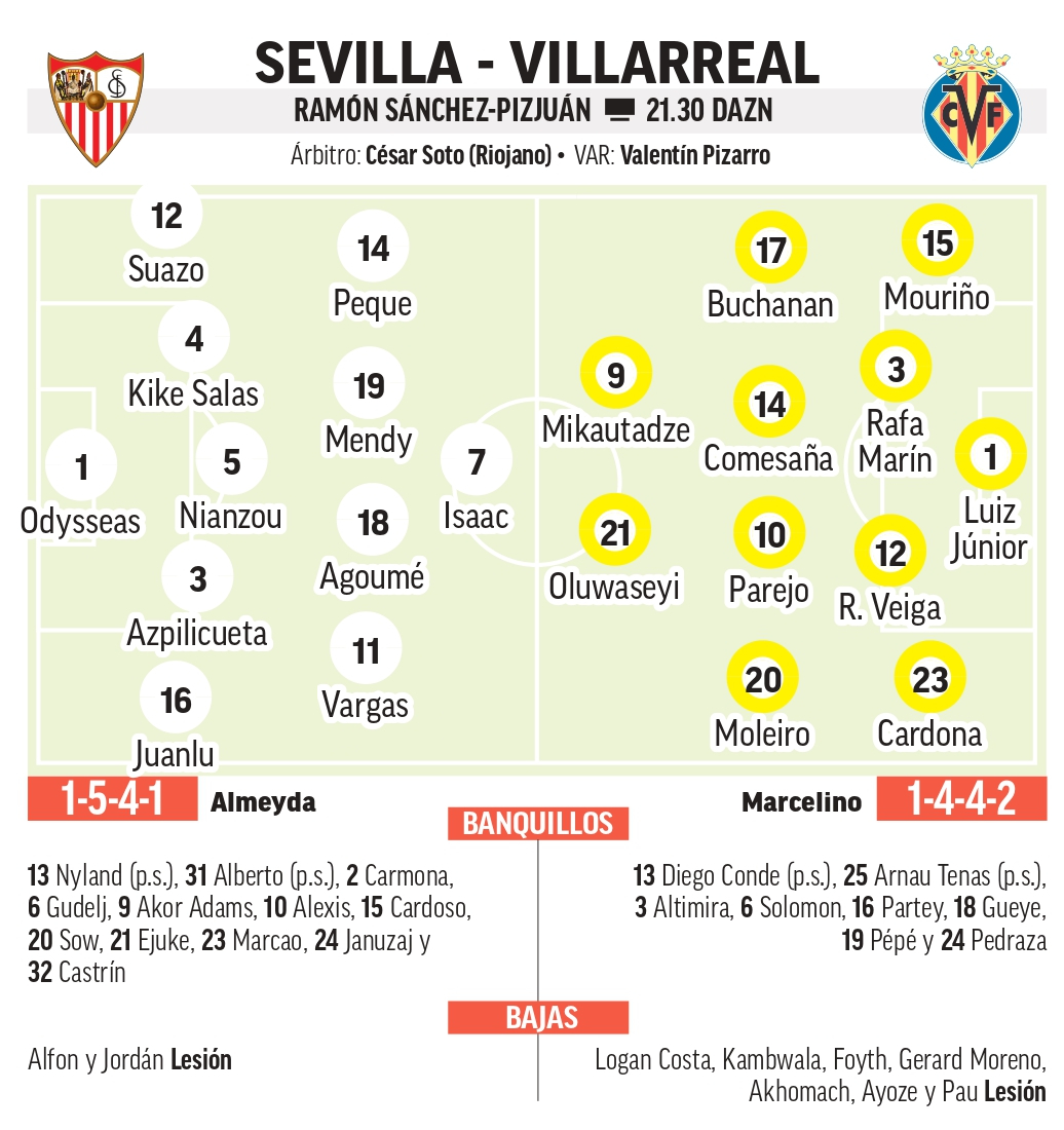Onces probables del Sevilla - Villarreal