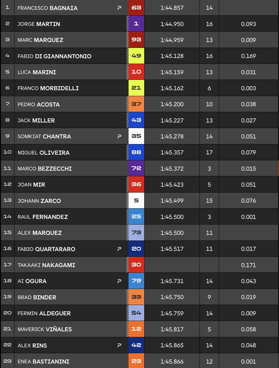 Clasificación FP1 MotoGP Japón.