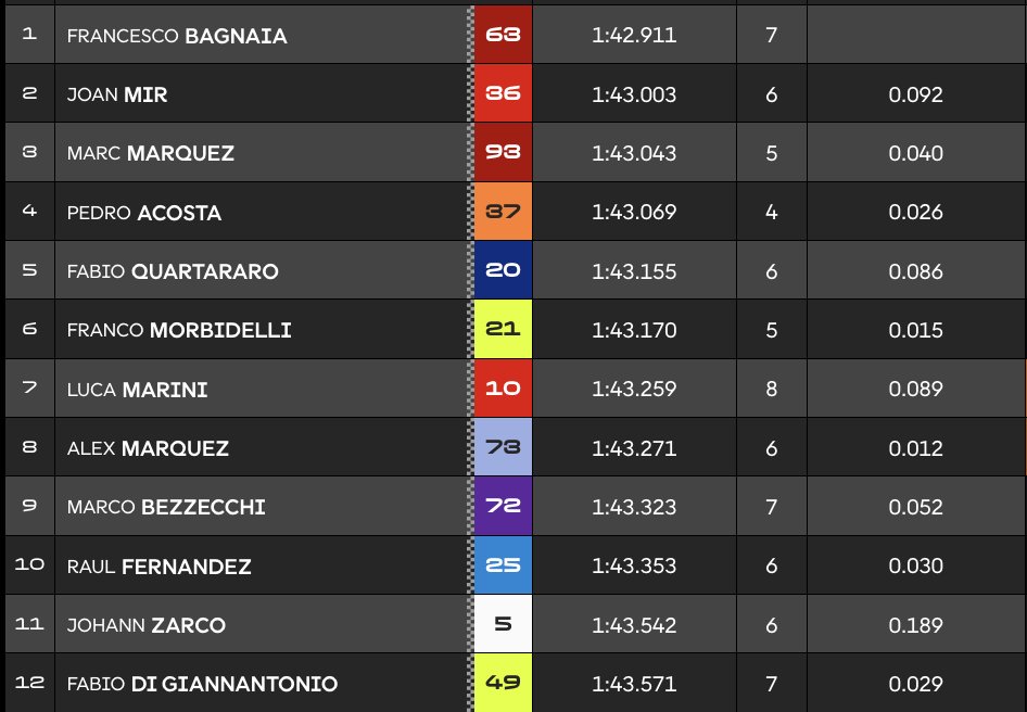 Clasificación Q2 MotoGP Japón.