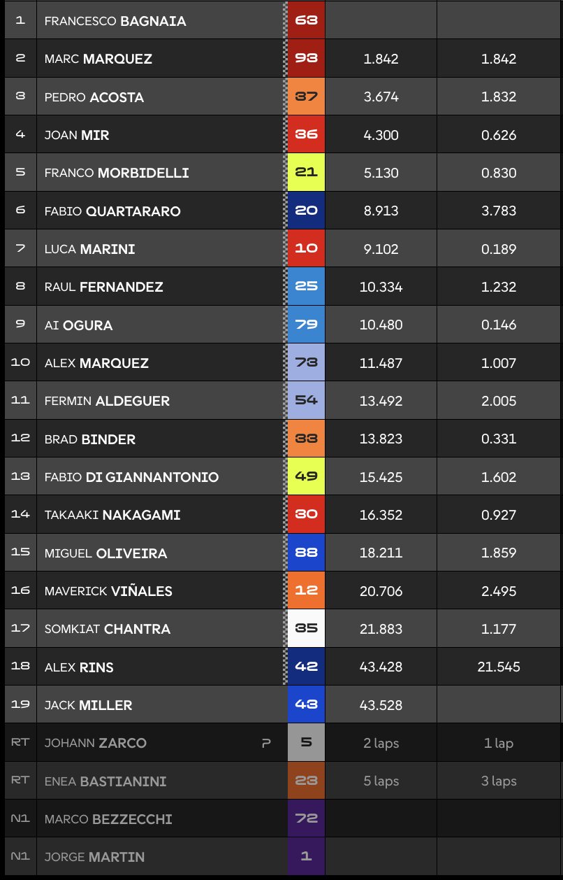 Clasificación Sprint MotoGP Motegi.