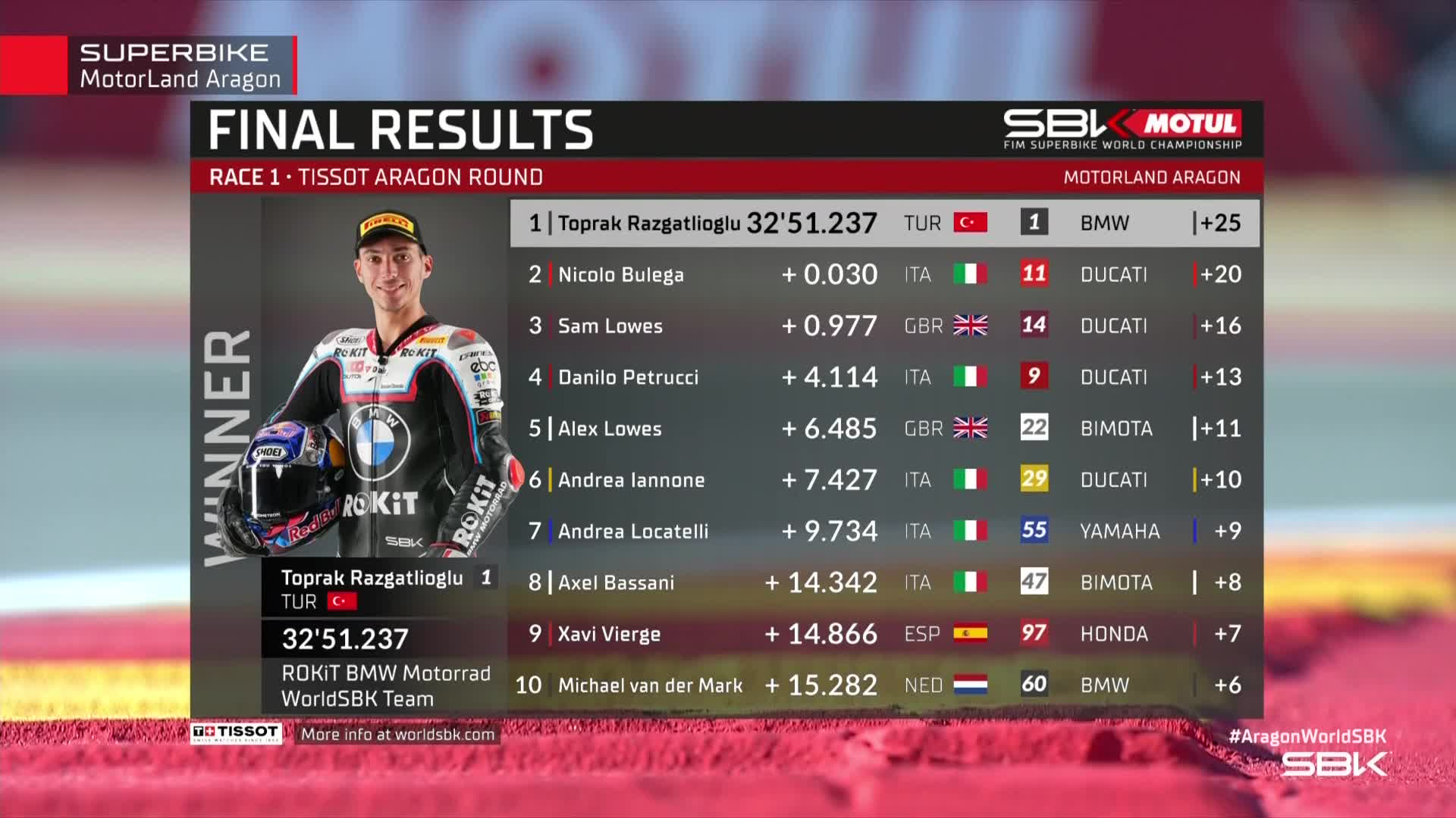 Clasificación de la Carrera 1 del WorldSBK en Motorland Aragón.