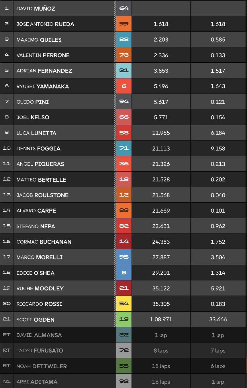 Clasificación carrera Moto3 Motegi.