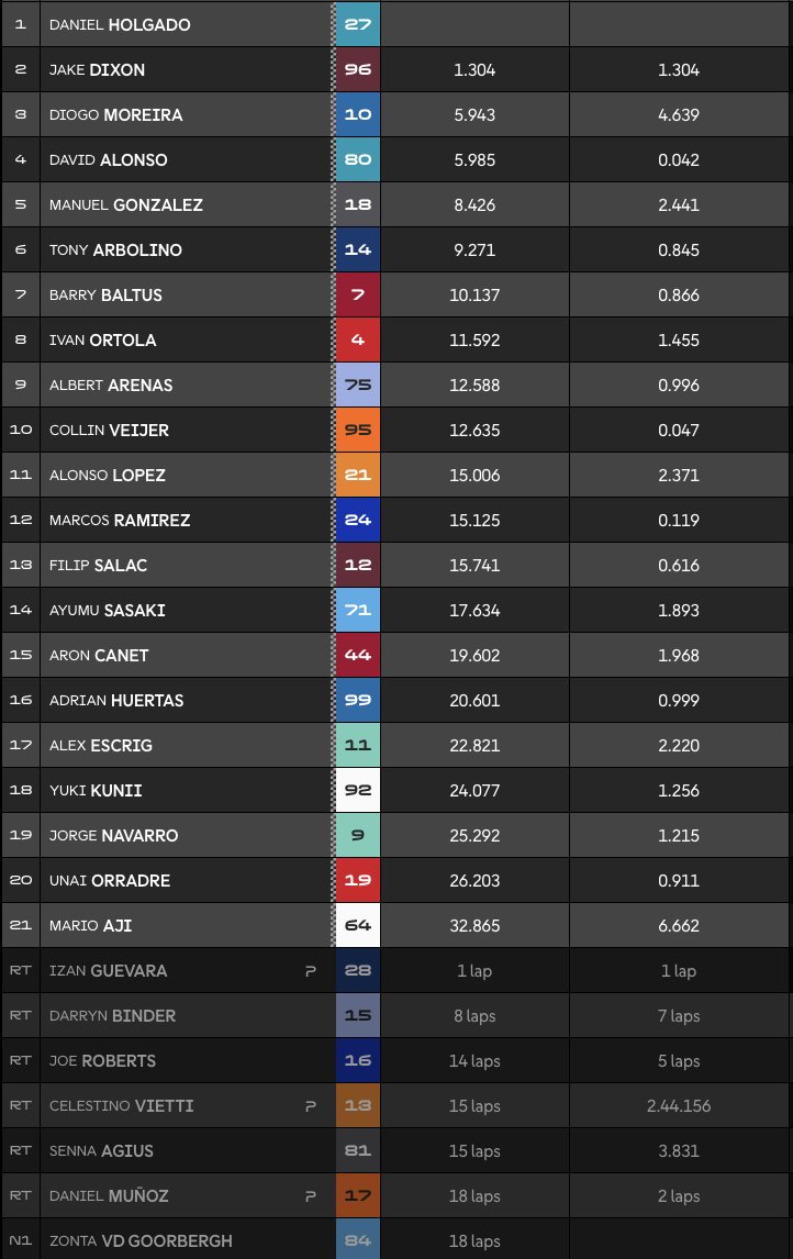 Clasificación carrera Moto2 Motegi.