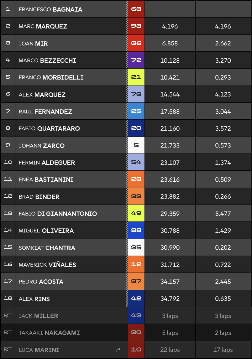 Clasificación carrera MotoGP Motegi.