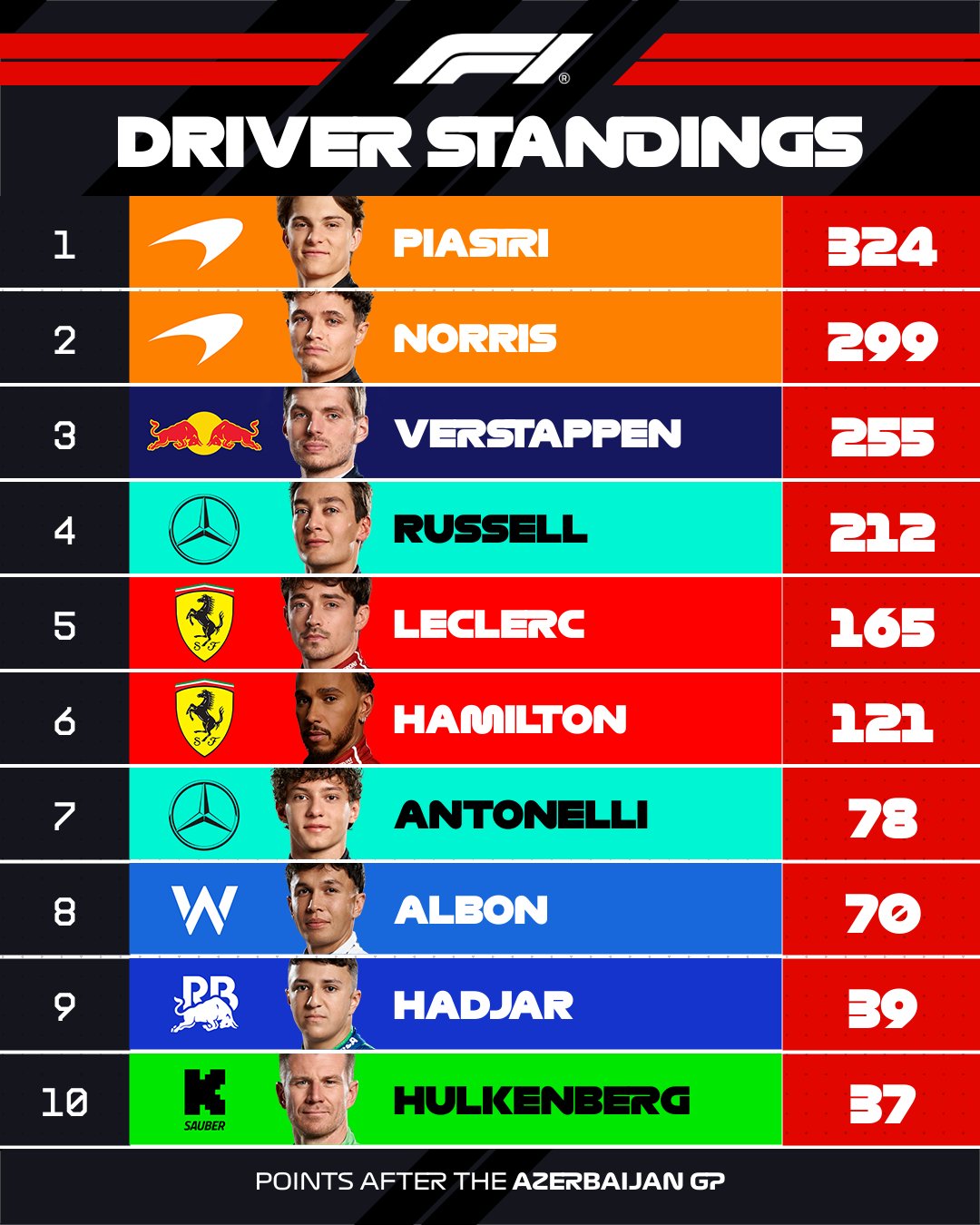 Mundial de pilotos tras el GP de Azerbaiyán.
