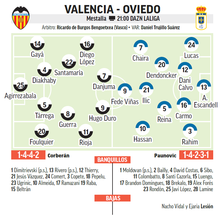 Alineaciones probables del partido Valencia - Oviedo.