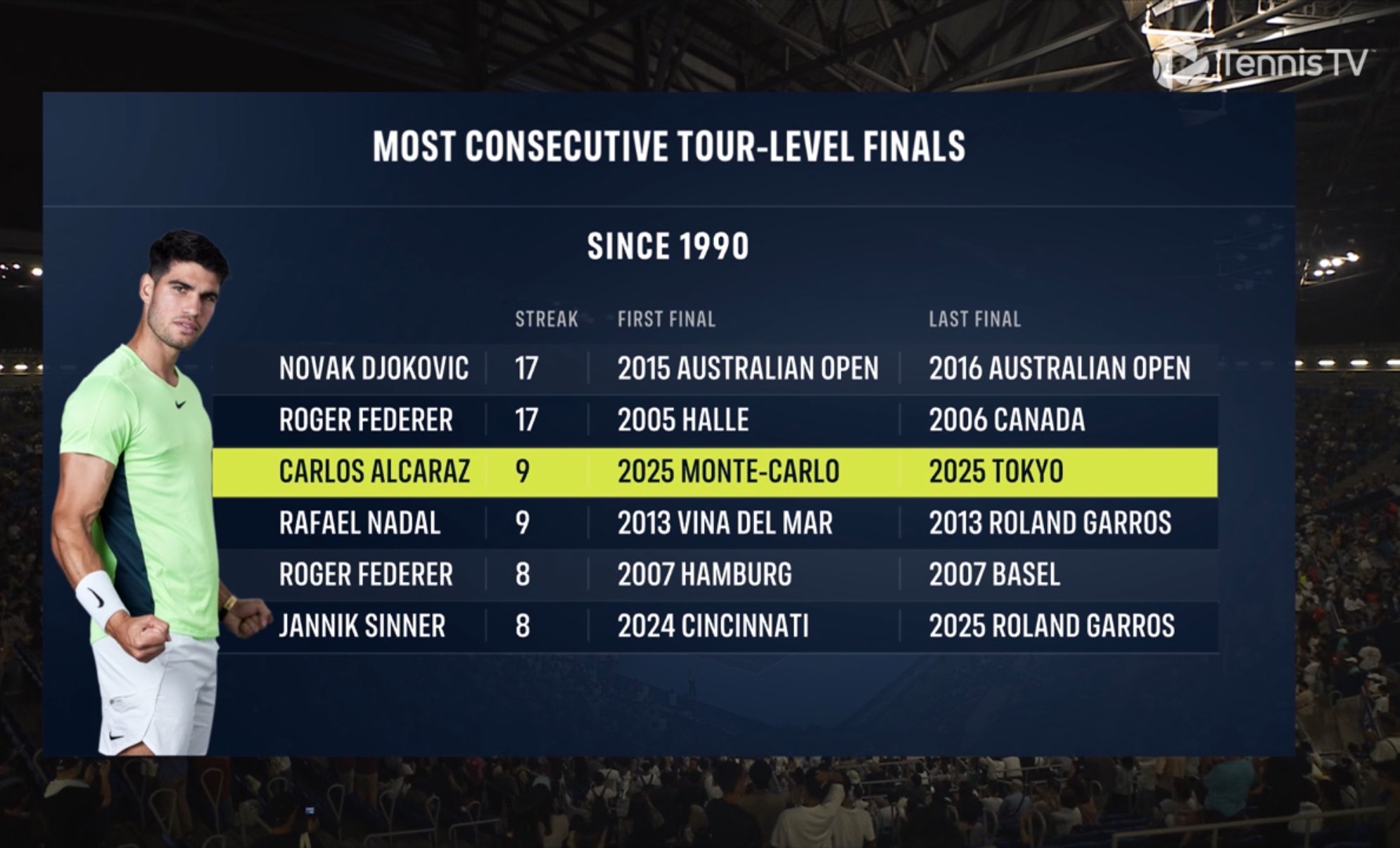 Las finales seguidas de Alcaraz.