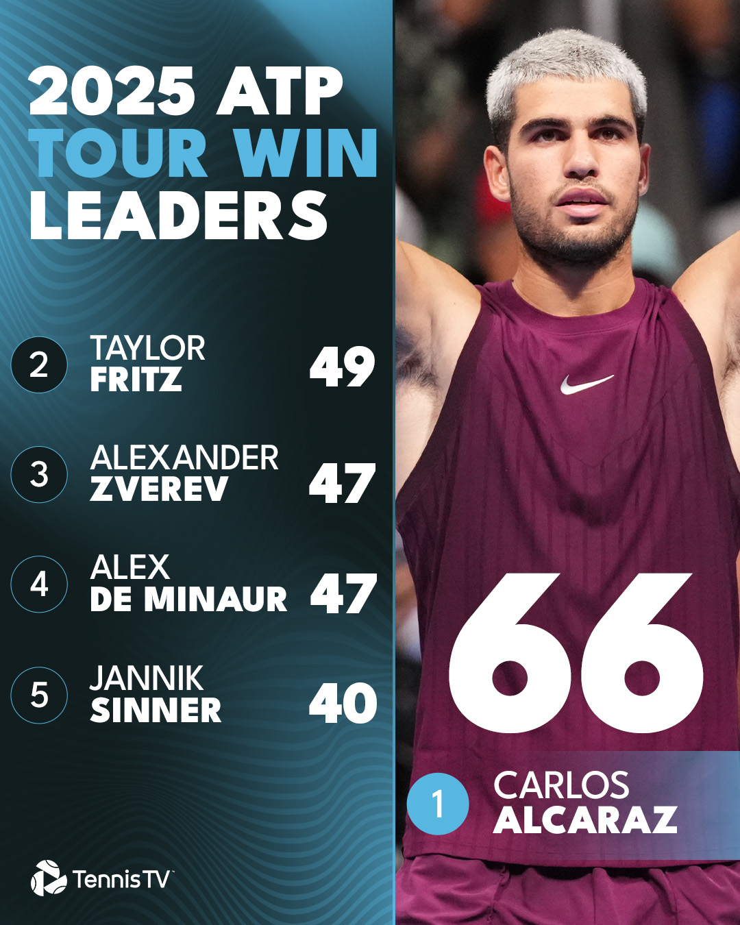 Más partidos ganados esta temporada.