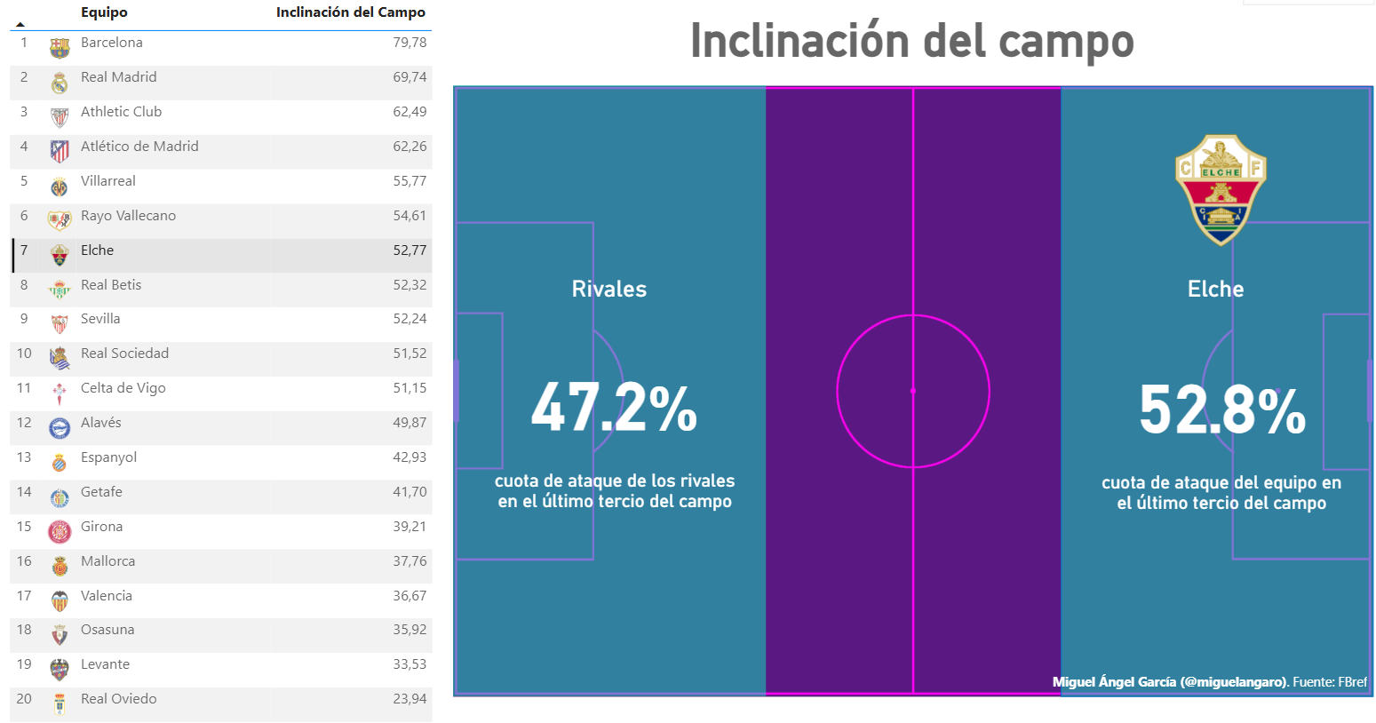 Inclinación del campo del Elche