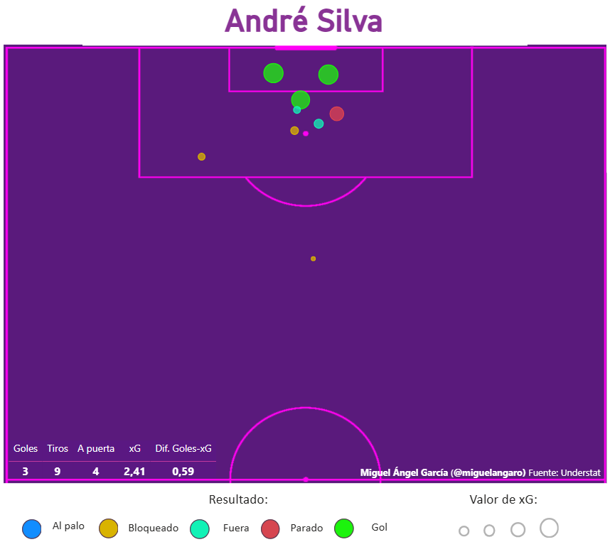 Remates de André Silva