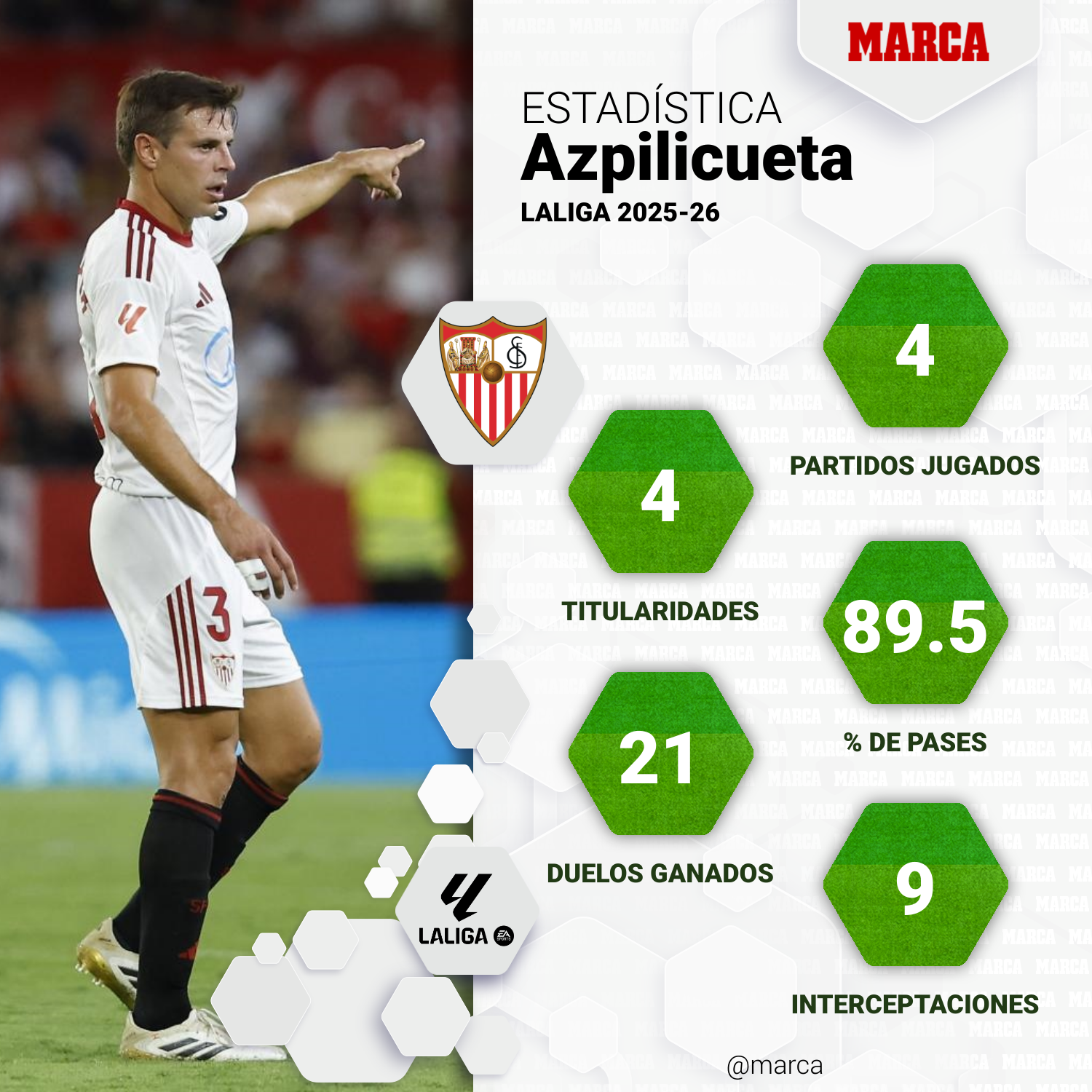 Estadísticas de César Azpilicueta esta temporada