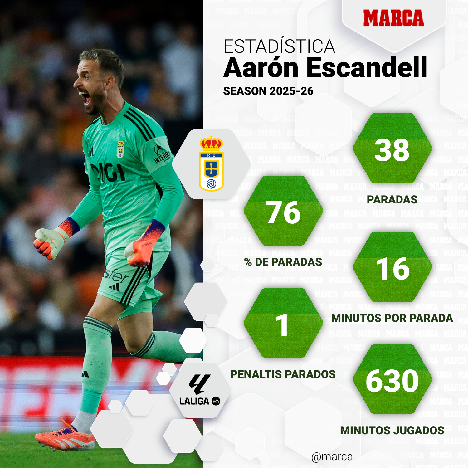 Estadísticas de Aarón Escandell