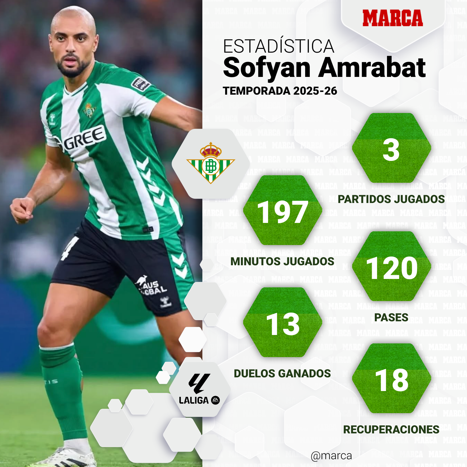 Estadísticas de Amrabat en LaLiga