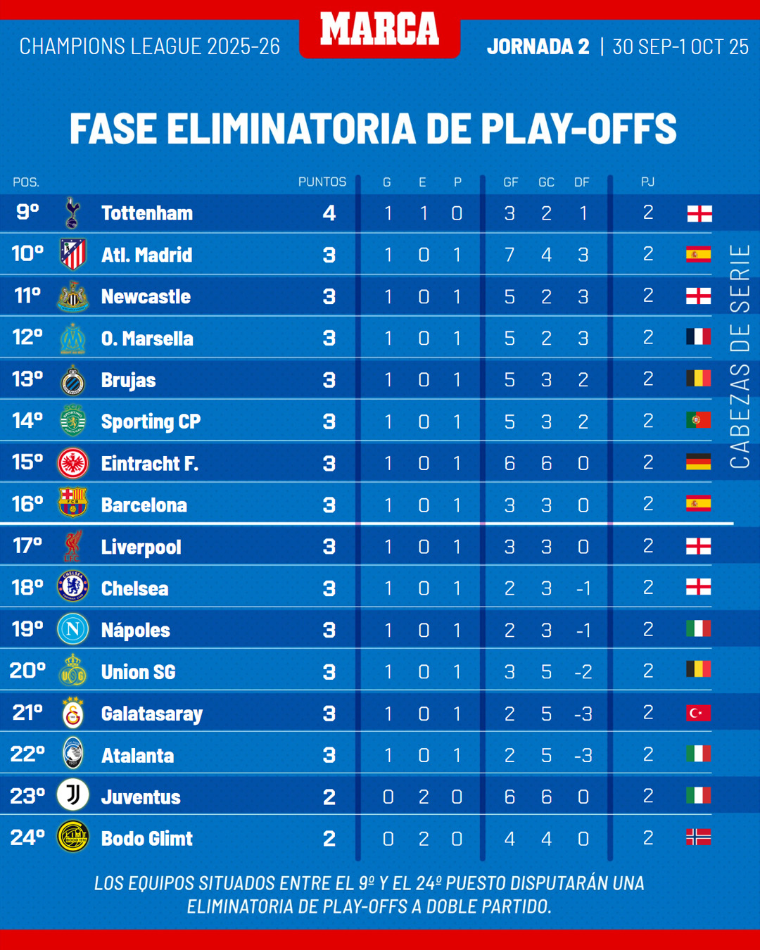 Clasificados para fase eliminatoria