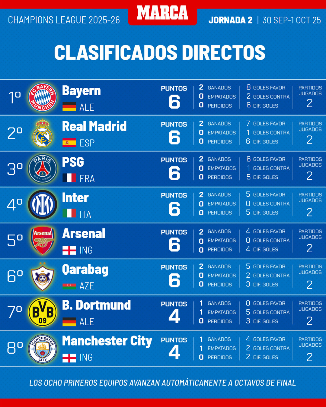 Top 8 de la Champions