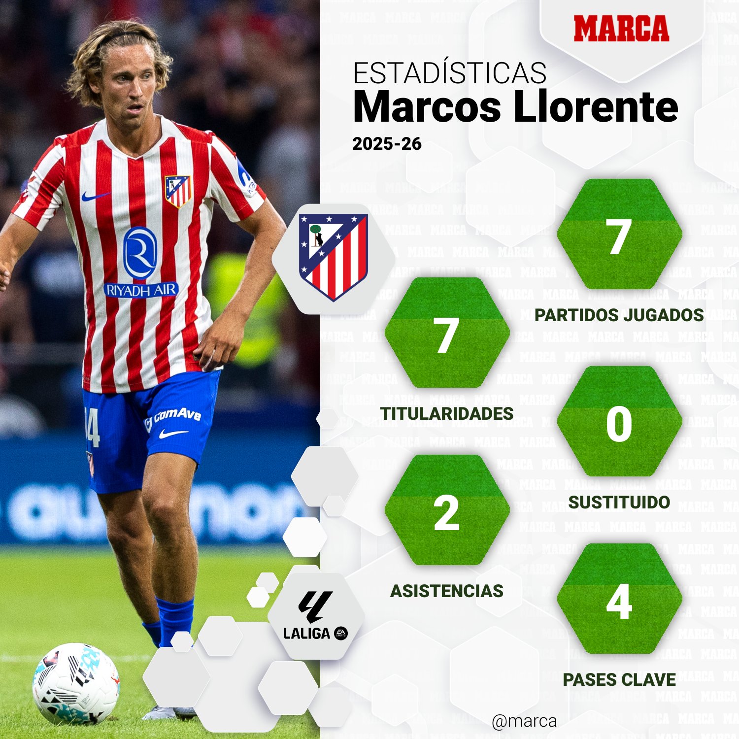 Estadísticas Marcos Llorente en LaLiga 25/26.
