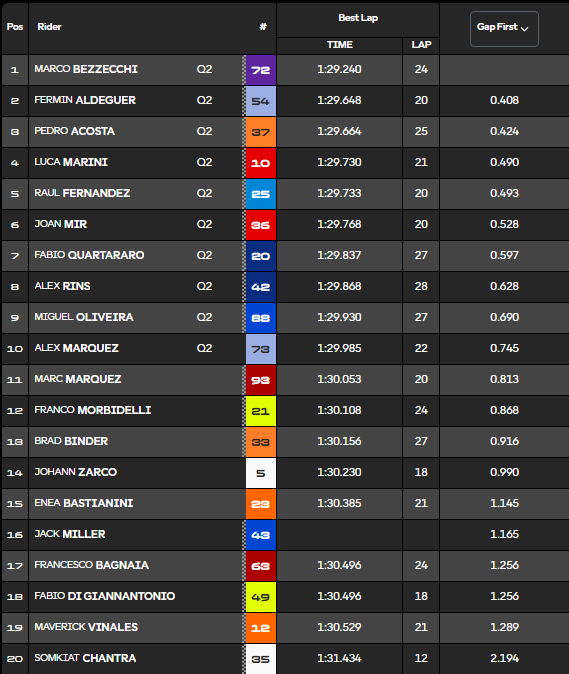 Clasificación Práctica MotoGP Indonesia.