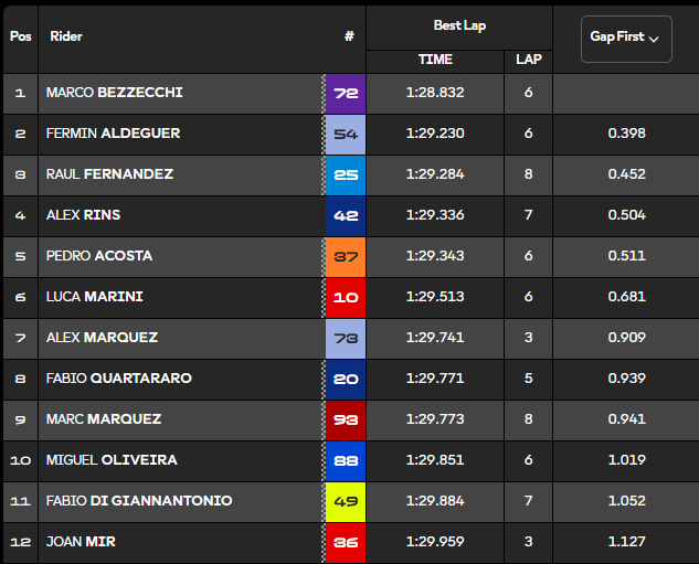 Clasificación Q2 MotoGP Indonesia.